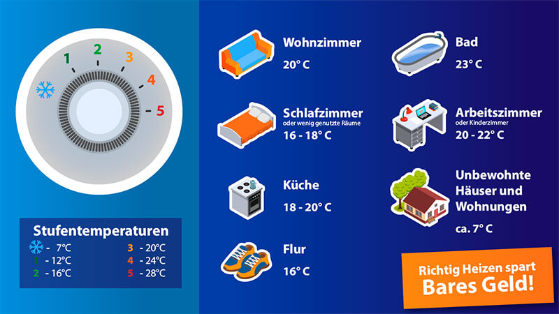 Infografik über den Thermostat