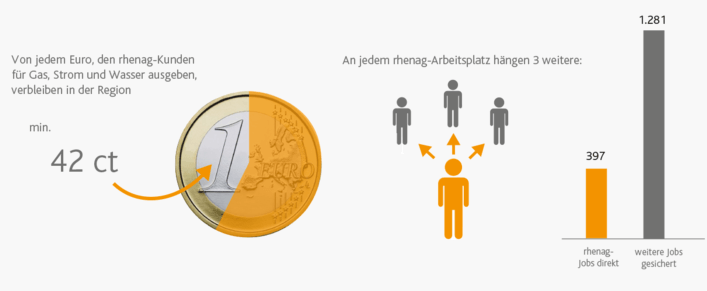 Grafik: 42 Cent jedes Euros, den rhenag-Kunden ausgeben, verbleiben in der Region.